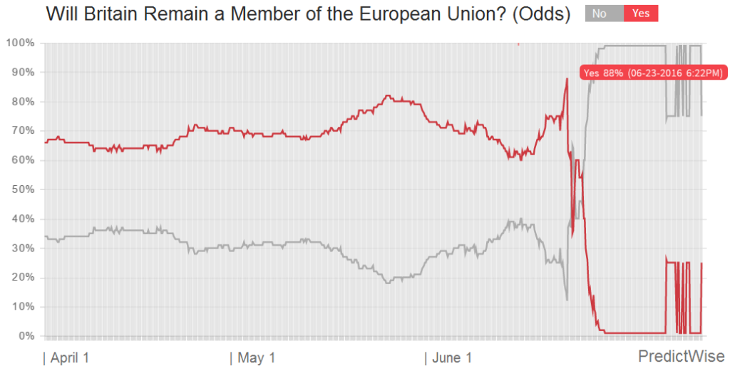 predictwise brexit-1